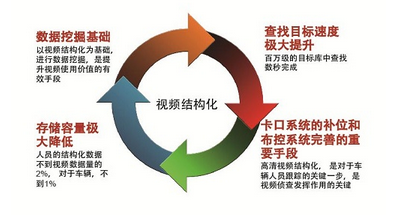 視頻結(jié)構(gòu)化成安防研究重點未來可抓住哪些方向？